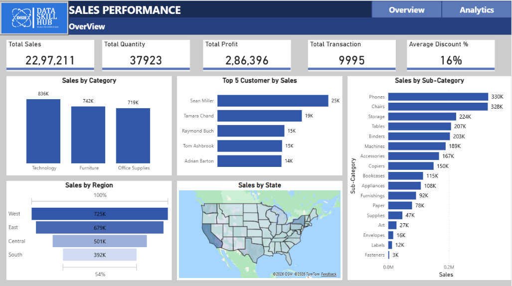 Sales Analysis Dashboard