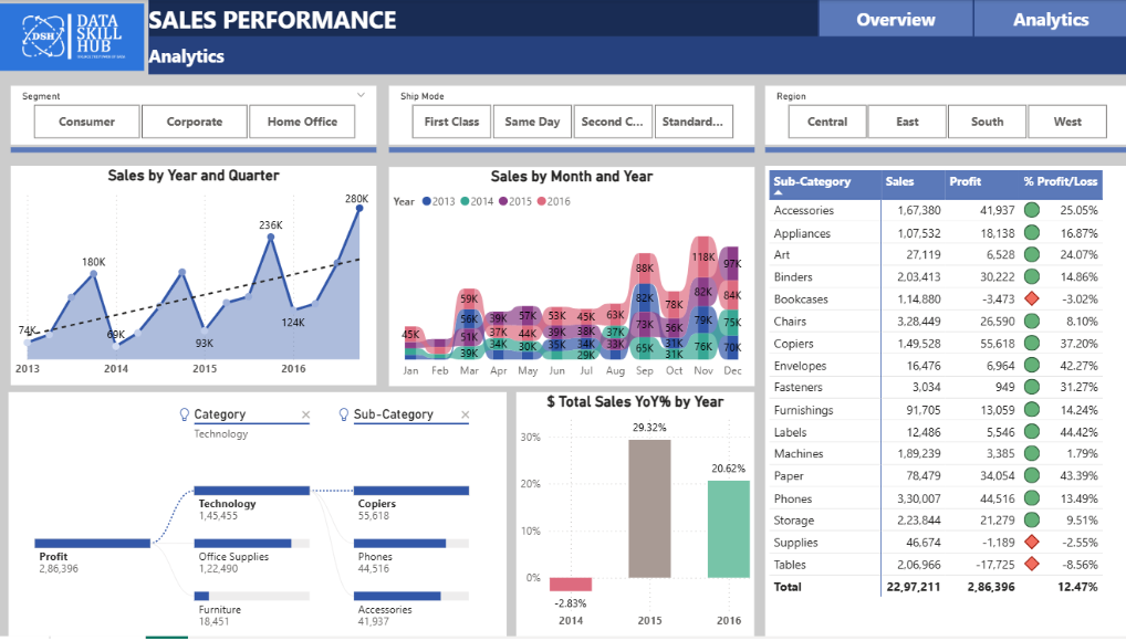 Sales Analysis Dashboard