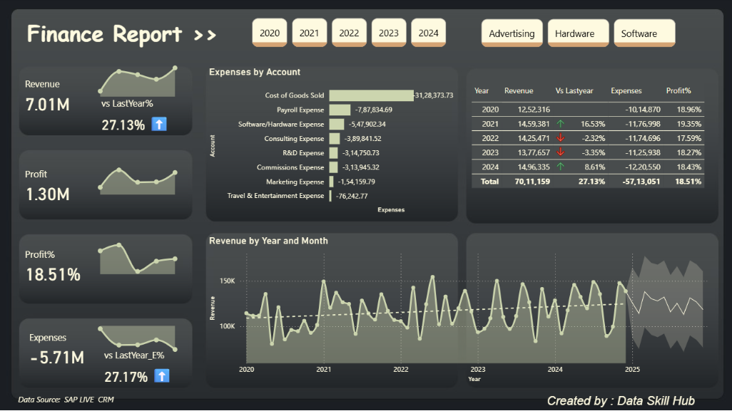 Financial Performance Dashboard