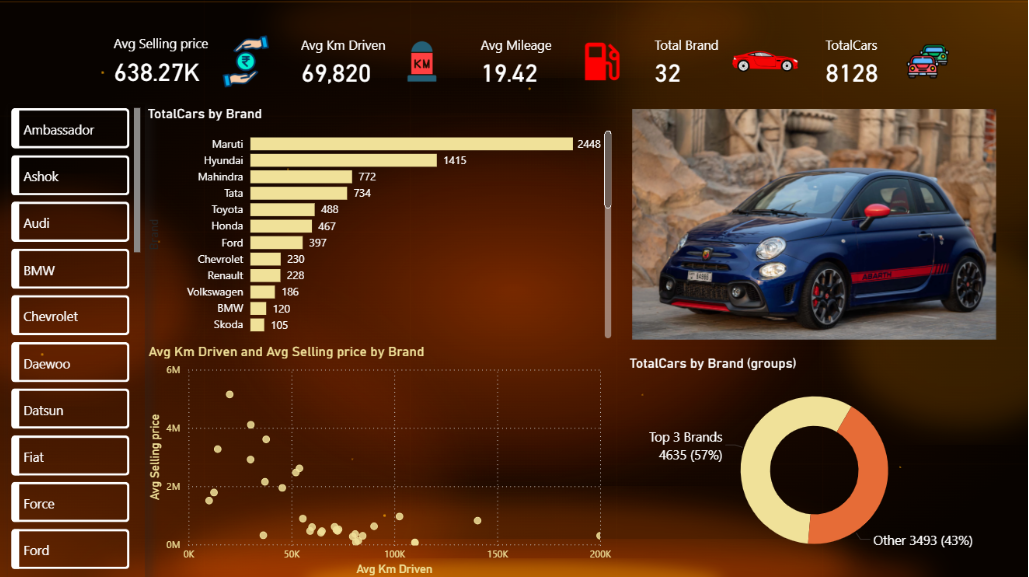 Used Car Market Analysis