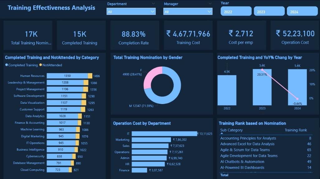 Learning & Development Dashboard
